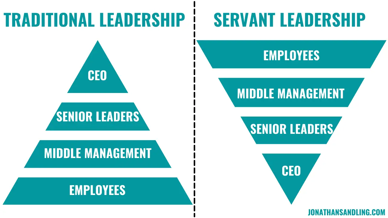 10 Principles Of Servant Leadership | JONATHAN SANDLING